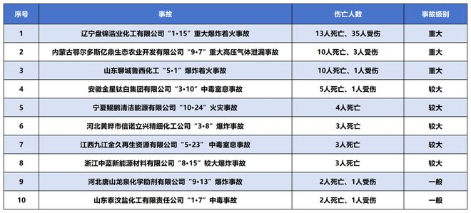 2023年國(guó)內(nèi)十大化工事故